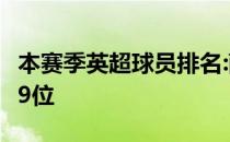 本赛季英超球员排名:萨拉赫第1c罗仅排在第69位