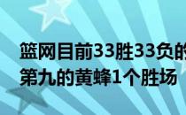 篮网目前33胜33负的战绩排名东部第八领先第九的黄蜂1个胜场