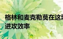 格林和麦克勒莫在这场比赛中表现出了很高的进攻效率