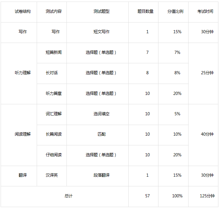 英语四级考核内容