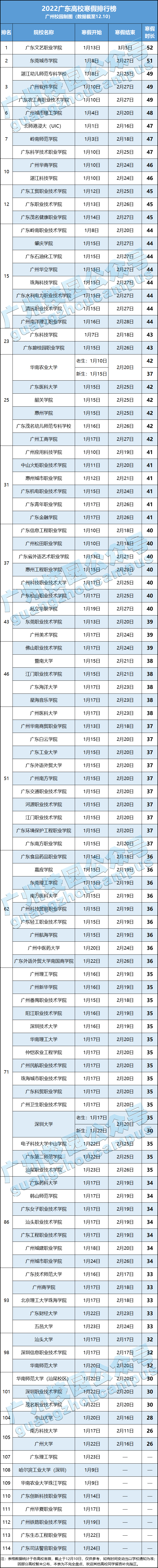 广东各高校寒假的开学时间安排