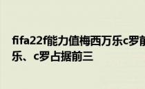 fifa22f能力值梅西万乐c罗前三fifa22能力值公布:梅西、万乐、c罗占据前三