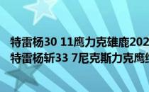 特雷杨30 11鹰力克雄鹿2021-2022NBA常规赛11.28战报:特雷杨斩33 7尼克斯力克鹰终结连胜