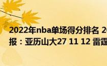 2022年nba单场得分排名 2021-2022NBA常规赛12.23战报：亚历山大27 11 12 雷霆力克掘金 