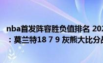 nba首发阵容胜负值排名 2021-2022NBA常规赛12.27战报：莫兰特18 7 9 灰熊大比分战胜国王 