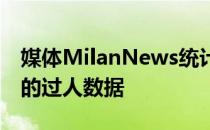 媒体MilanNews统计了米兰前锋莱奥本赛季的过人数据