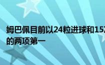 姆巴佩目前以24粒进球和15次助攻位列法甲射手榜和助攻榜的两项第一