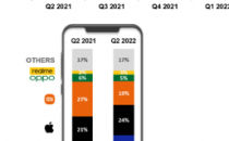 三星 苹果和Realme从两年来欧洲智能手机市场最糟糕的第二季度相对毫发无损