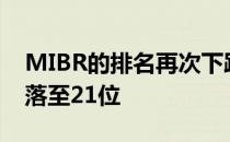 MIBR的排名再次下跌5位本次的排名已经跌落至21位