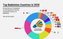 外媒撰文分析先各协会羽毛球整体实力