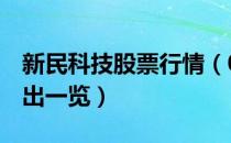 新民科技股票行情（002127新民科技资金流出一览）