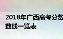 2018年广西高考分数线：广西2018年高考分数线一览表