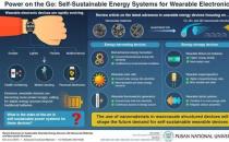 釜山国立大学科学家回顾可穿戴能量收集和存储的最新进展
