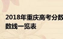 2018年重庆高考分数线：重庆2018年高考分数线一览表