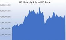 美国手机在4月份收到了超过39亿次的Robocalls