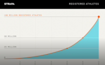 Strava的全球社区持续强劲增长