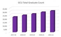 大峡谷大学将在2021到22学年毕业3万名学生