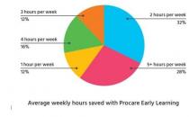 Procare解决方案和学习超越纸张宣布新的