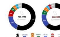 高端智能手机在2022年第一季度创下历史新高