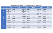 前十位车企共销售1679万辆