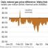 美国德州天然气价格正无限逼近零