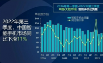 三季度中国智能手机市场下跌