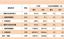 国家邮政局公布2022年9月邮政行业运行情况