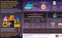 光州科学技术院的研究人员发现了更安全的储能装置的关键