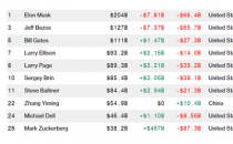 全球前20大科技行业富翁