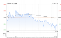 格力前三季度净利润183亿元