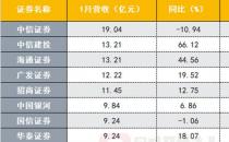 38家上市券商业绩出炉！头部公司座次洗牌