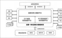 国办：全国一体化政务大数据体系明年底前初步形成