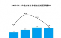 预估2023年全球笔电出货量仅1亿台