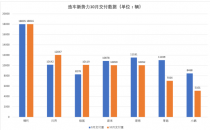 造车新势力10月销量分化