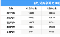 10月造车新势力交付量排名再生变