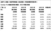 三季度全球个人电脑总出货量同比下降