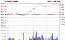 收评：沪指放量大涨2.43% 两市超4100股上涨