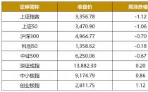 重返3000点！新能源大消费走强 主力回流概念龙头