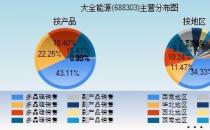 大全能源：签订415亿元多晶硅采购供应合同