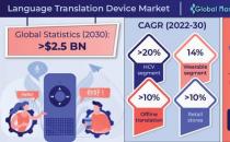 到2030年 语言翻译设备市场