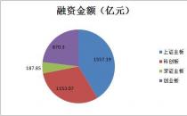 方星海：前三季沪深交易所IPO筹资额分列全球第一、第二