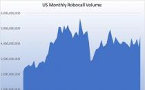 美国手机8月份收到的机器人电话不到45亿次