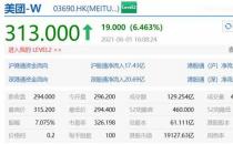 恒生科技指数涨超6% 阿里巴巴、快手涨超9%