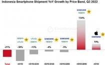 印尼智能手机出货量下降21% 但OPPO保持领先地位