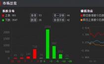 收评：深成指跌1.02% 证券、中药板块领跌