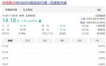 爆发！青岛涨36%，港股板块涨嗨了；腾讯盘中跌超4%！