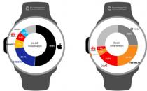 全球智能手表市场增长30% 位居榜首