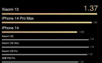 小米13的续航时间将超过苹果iPhone 14 Pro Max