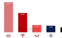 特斯拉再次位列全球电动汽车市场第二