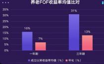 火速布局！这家公募养老FOF“三箭齐发”，不少公司在人才招聘、数字平台等下功夫